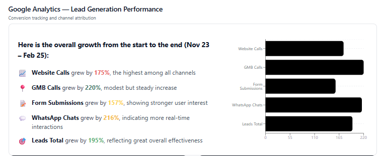 Google Analytics performance overview for Poket